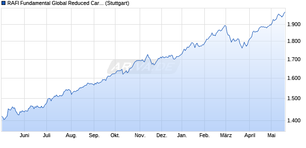 RAFI Fundamental Global Reduced Carbon Pathway . Chart