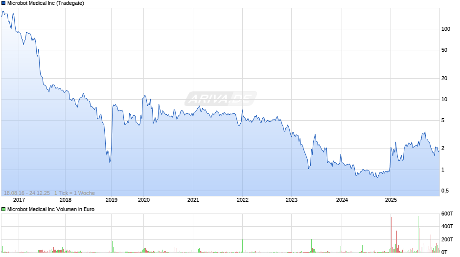 Microbot Medical Chart