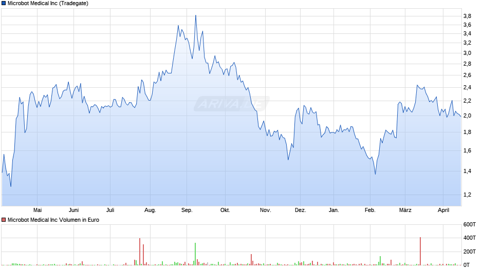 Microbot Medical Chart