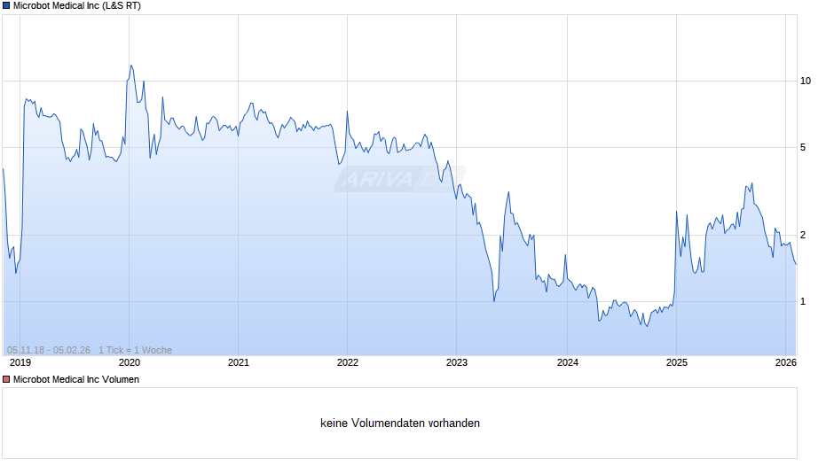 Microbot Medical Chart