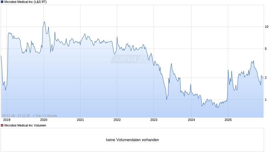 Microbot Medical Chart