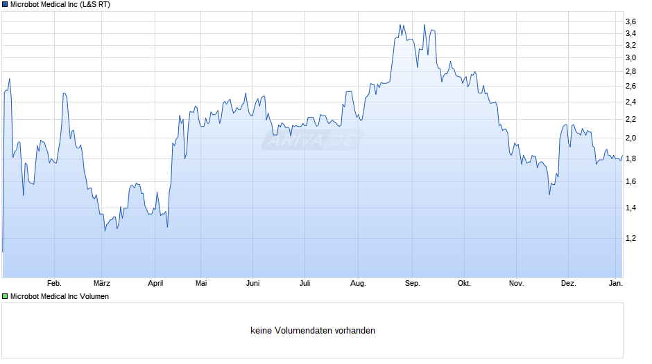 Microbot Medical Chart