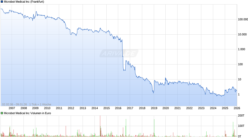 Microbot Medical Chart