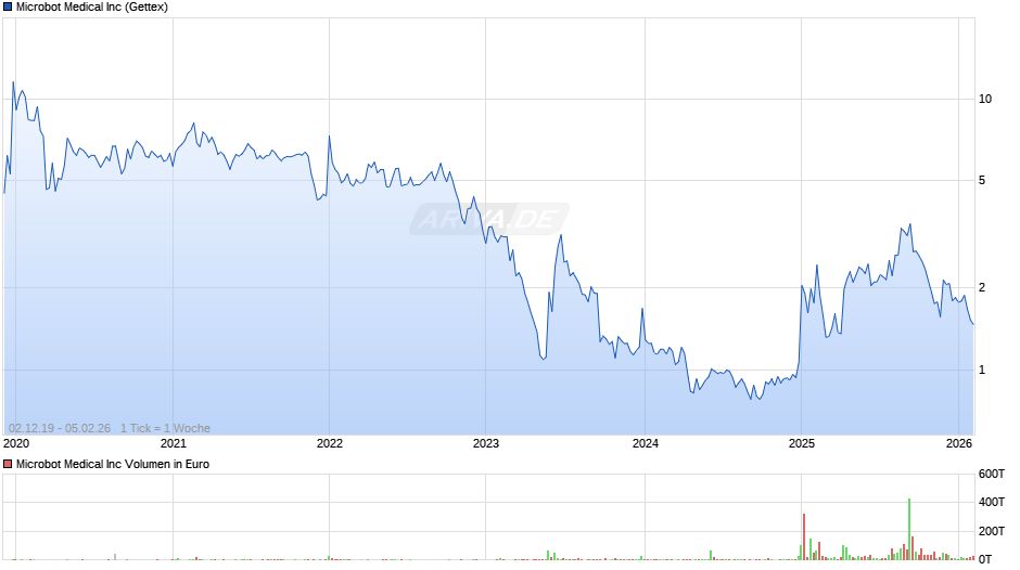 Microbot Medical Chart