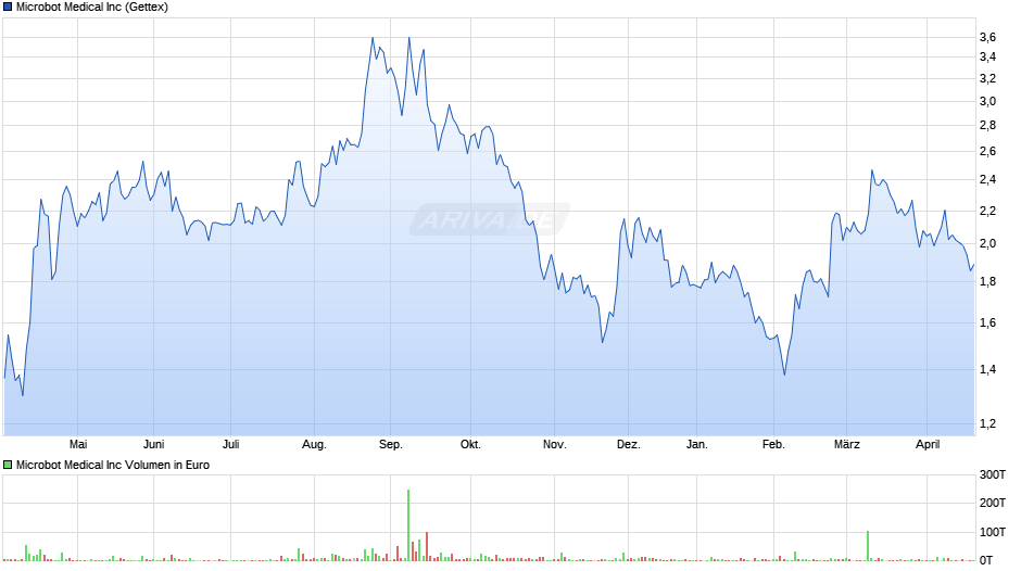 Microbot Medical Chart