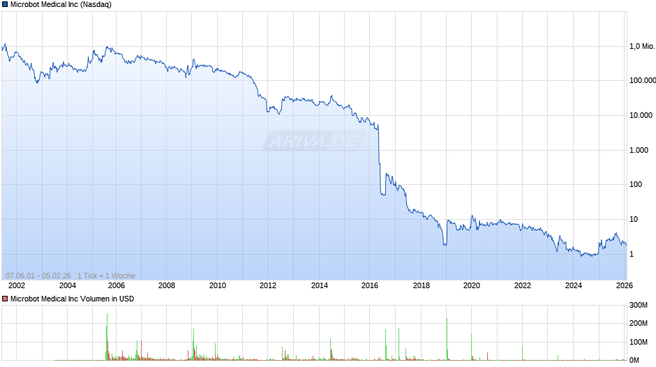 Microbot Medical Chart