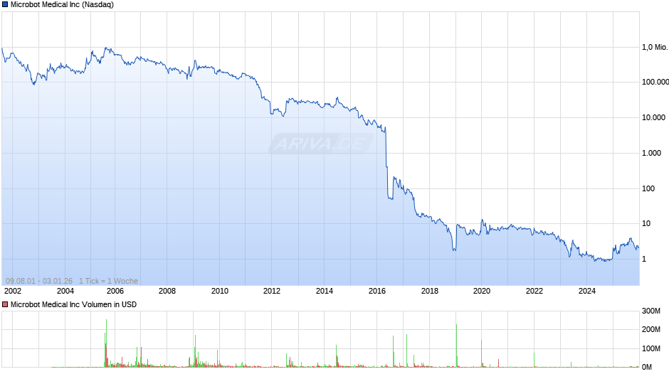 Microbot Medical Chart