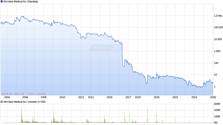 Microbot Medical Chart