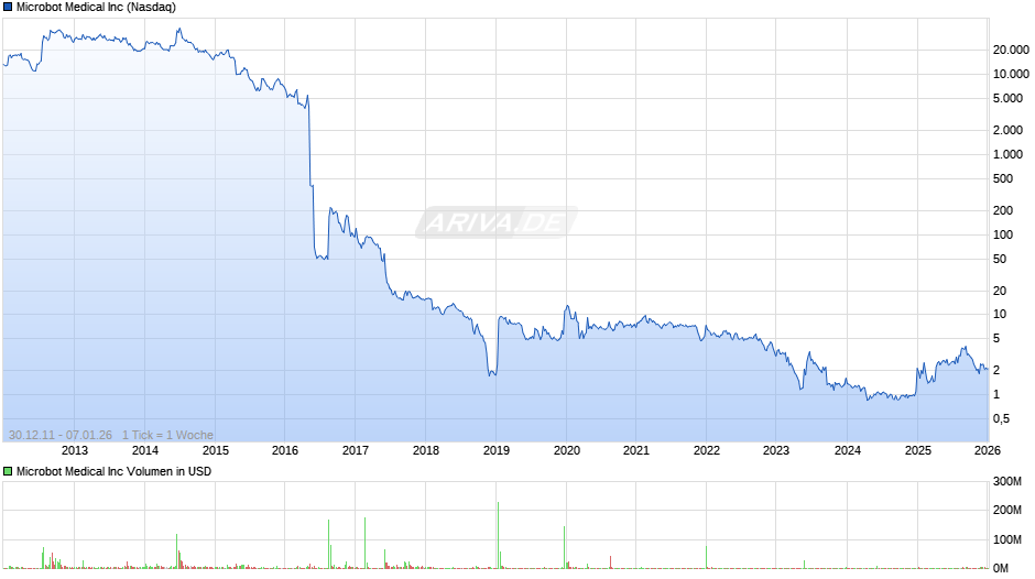 Microbot Medical Chart