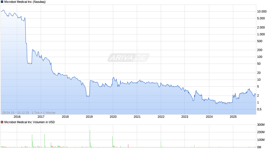 Microbot Medical Chart