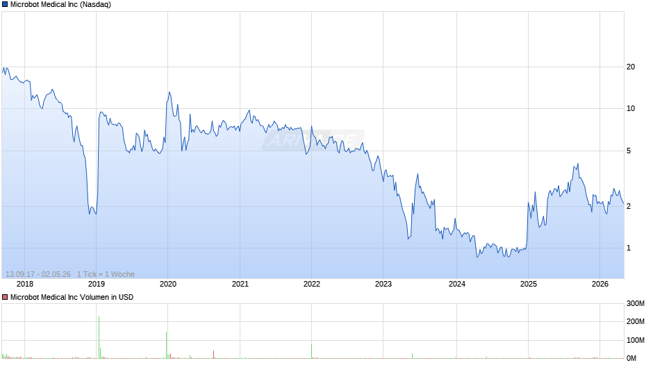 Microbot Medical Chart