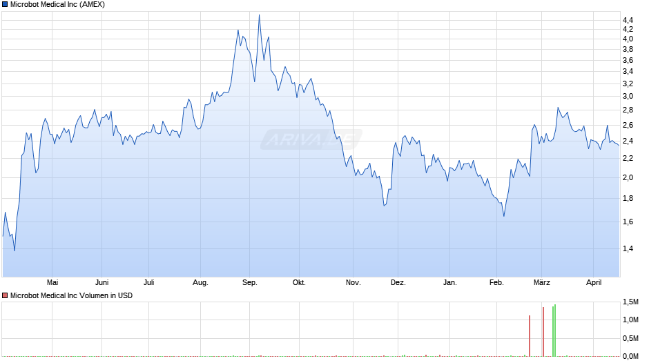 Microbot Medical Chart