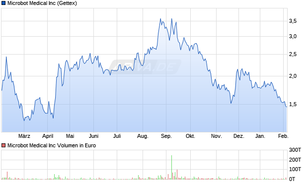 Microbot Medical Aktie Chart