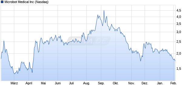 Microbot Medical Aktie Chart