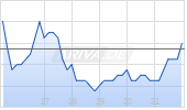 Microbot Medical Inc Chart