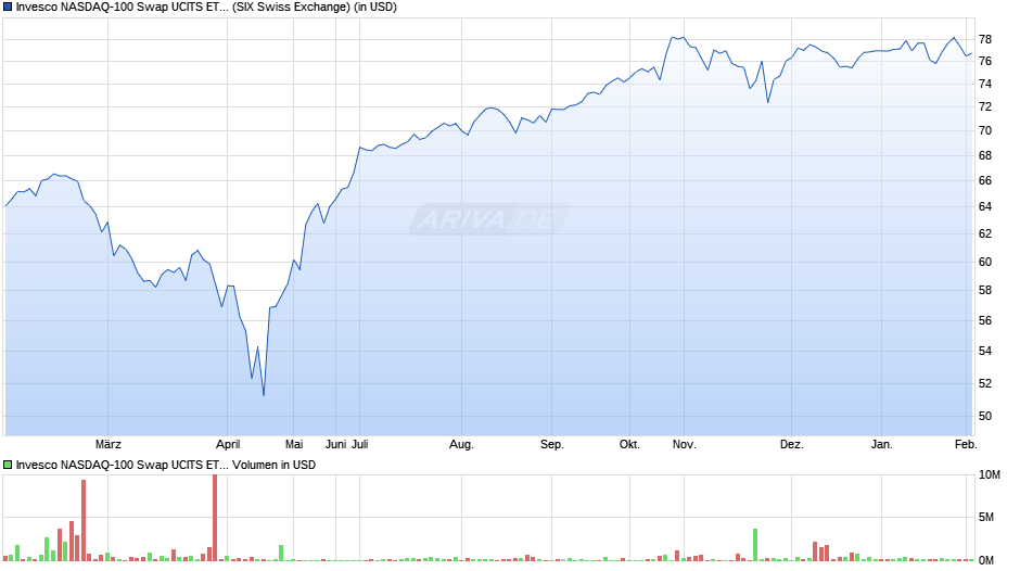 Invesco NASDAQ-100 Swap UCITS ETF Dist Chart