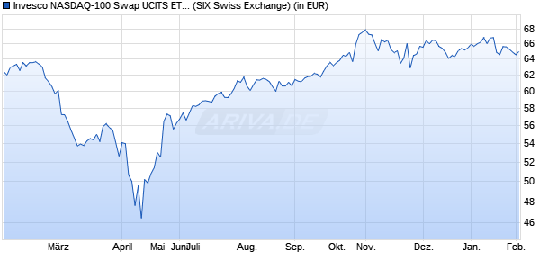 Performance des Invesco NASDAQ-100 Swap UCITS ETF Dist (WKN A3CPL4, ISIN IE000RUF4QN8)