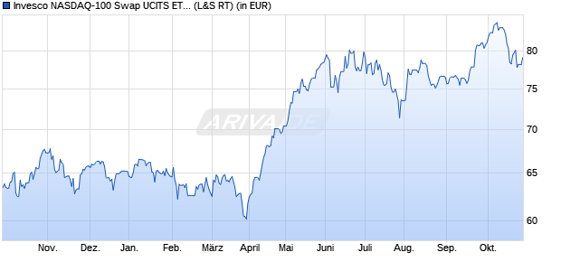 Performance des Invesco NASDAQ-100 Swap UCITS ETF Dist (WKN A3CPL4, ISIN IE000RUF4QN8)