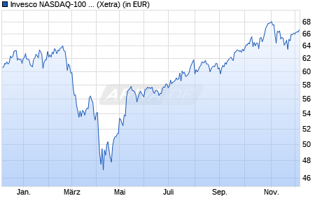 Performance des Invesco NASDAQ-100 Swap UCITS ETF Dist (WKN A3CPL4, ISIN IE000RUF4QN8)