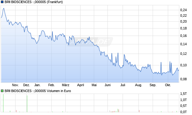 BRII BIOSCIENCES -,000005 Aktie Chart