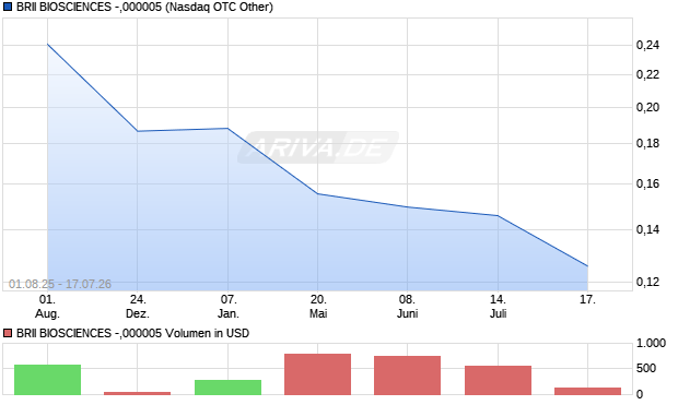 BRII BIOSCIENCES -,000005 Aktie Chart