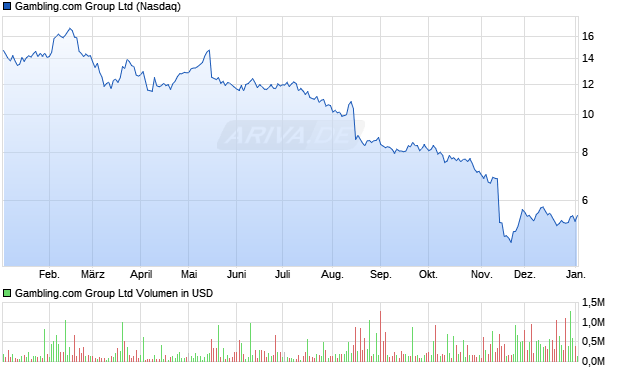 Gambling.com Group Aktie Chart