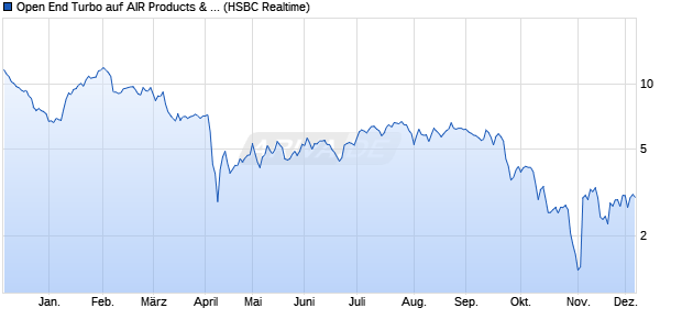 Open End Turbo auf AIR Products & Chemicals [HSB. (WKN: TT77XH) Chart