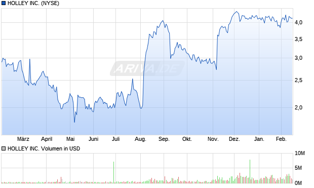 HOLLEY Aktie Chart