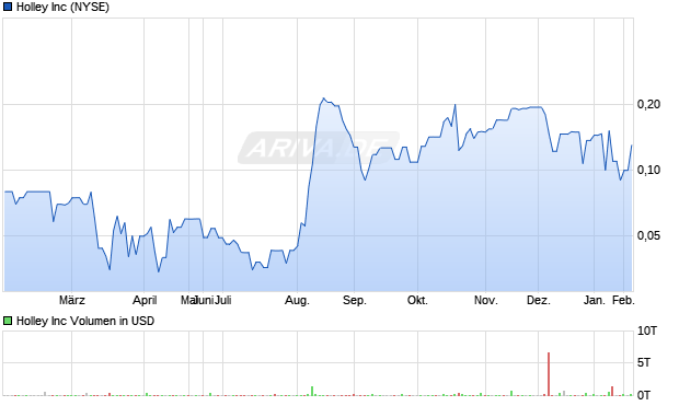 Holley Aktie Chart