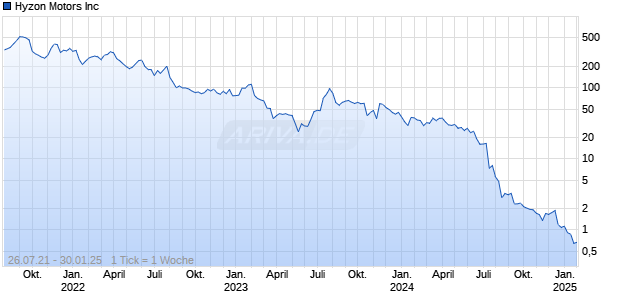 Hyzon Motors Inc Chart
