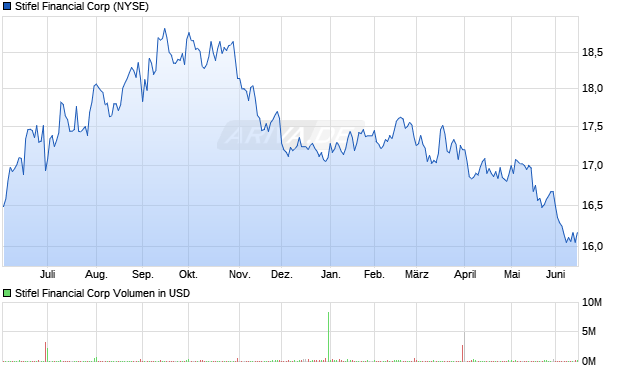 Stifel Financial Aktie Chart