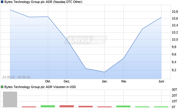 Bytes Technology Group Aktie (ADR) Chart