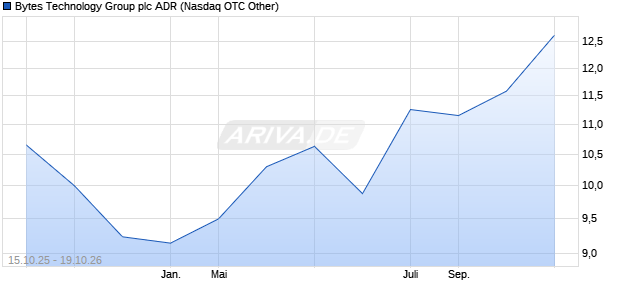 Bytes Technology Group Aktie (ADR) Chart