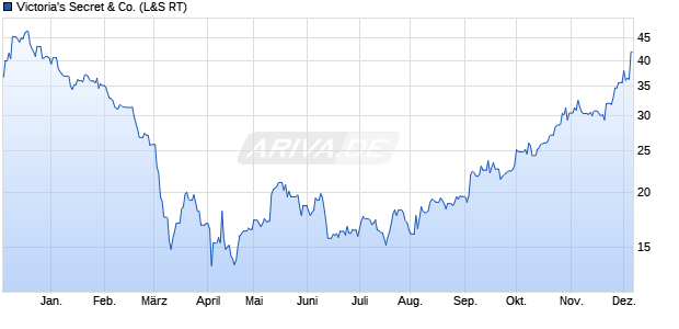 Victoria's Secret Aktie Chart