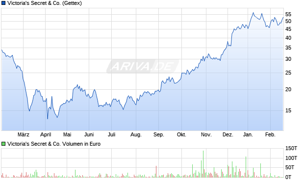 Victoria's Secret Aktie Chart