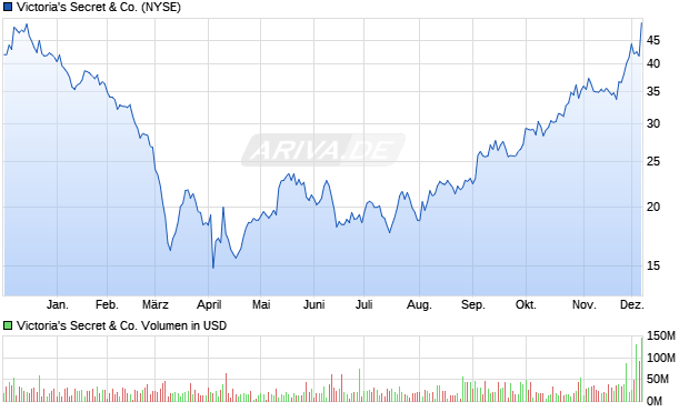 Victoria's Secret Aktie Chart