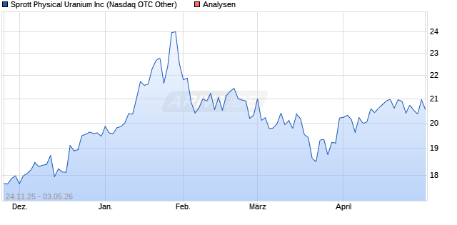 Sprott Physical Uranium Inc Aktie