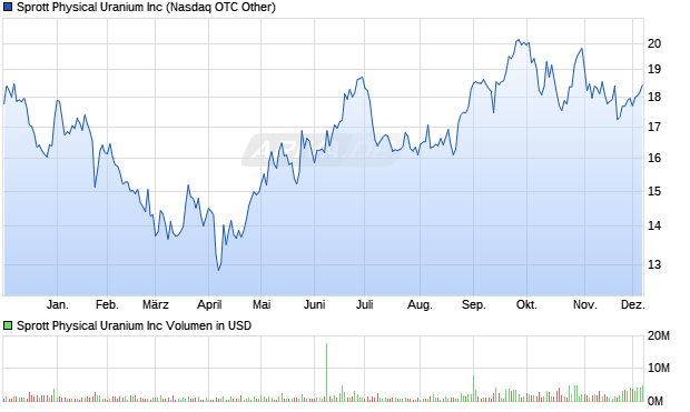 Sprott Physical Uranium Aktie Chart