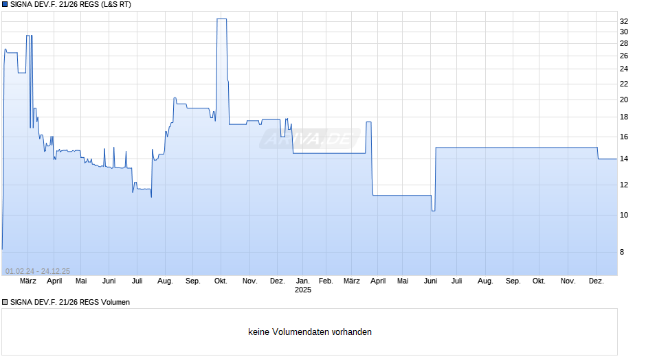 SIGNA DEV.F. 21/26 REGS Chart