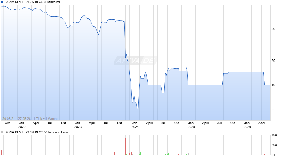 SIGNA DEV.F. 21/26 REGS Chart