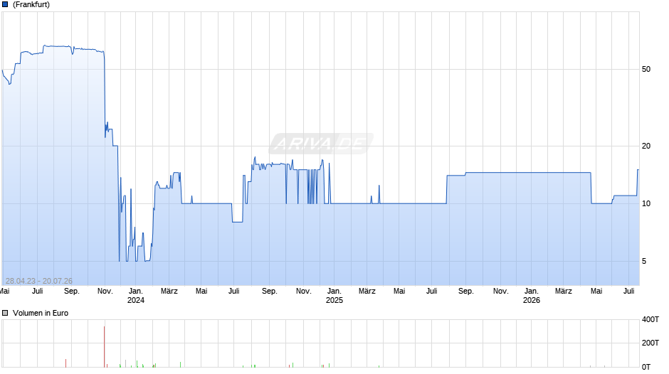 SIGNA DEV.F. 21/26 REGS Chart