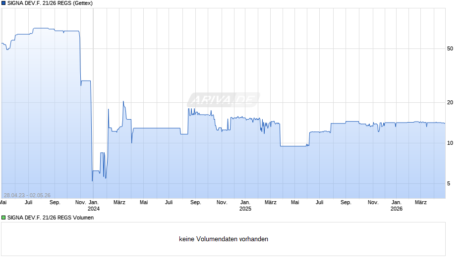 SIGNA DEV.F. 21/26 REGS Chart