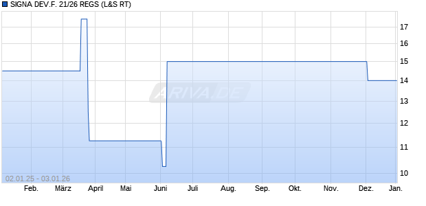 SIGNA DEV.F. 21/26 REGS (WKN A3KS5R, ISIN DE000A3KS5R1) Chart