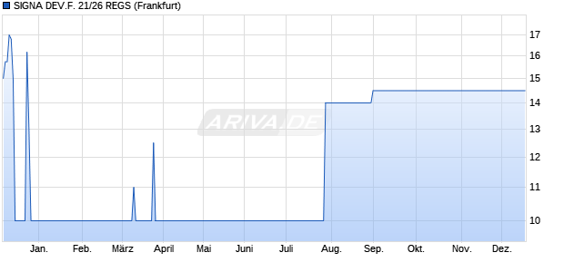 SIGNA DEV.F. 21/26 REGS (WKN A3KS5R, ISIN DE000A3KS5R1) Chart