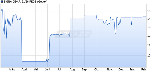 SIGNA DEV.F. 21/26 REGS (WKN A3KS5R, ISIN DE000A3KS5R1) Chart