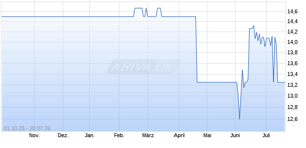 SIGNA DEV.F. 21/26 REGS (WKN A3KS5R, ISIN DE000A3KS5R1) Chart
