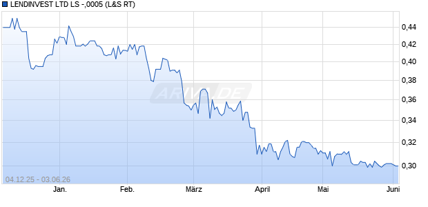 LENDINVEST LTD LS -,0005 Aktie Chart