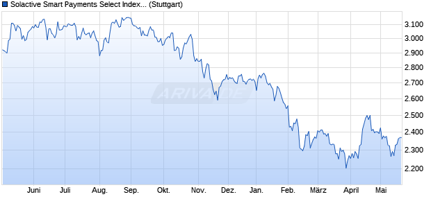 Solactive Smart Payments Select Index GTR EUR Chart