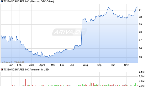 TC BANCSHARES Aktie Chart
