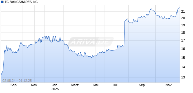 TC BANCSHARES INC. Chart